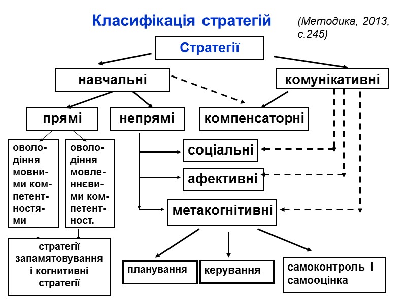 Класифікація стратегій Стратегії оволо-діння мовни-ми ком- петент- ностя-ми навчальні прямі непрямі афективні оволо-діння мовле-ннєви-ми